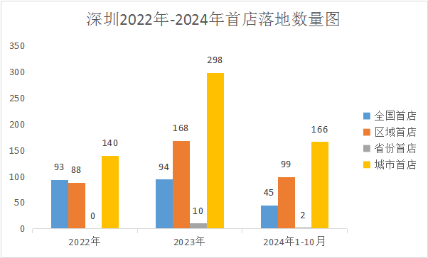 千家首店落户 深圳首发经济再现“深圳速度”