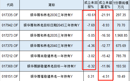 银华基金旗下7只个人养老金产品6个亏，最高两年亏损10.6%、跑输业绩基准21%！网友评论“这还能养老吗”