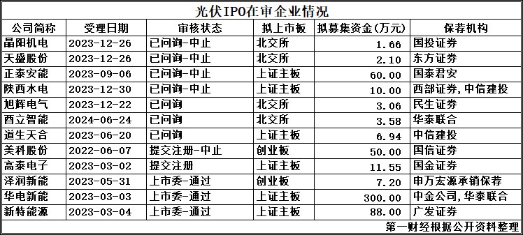 光伏IPO“寒冬”：上会难、注册难、发行难，年内撤单量超过在审量