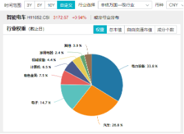 智能化热度爆表！以旧换新催化，或迎冲量行情！智能电动车ETF（516380）最高上探2.29%，标的指数调仓换股！