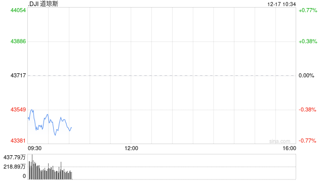 早盘：美股周二早盘 道指下跌逾200点