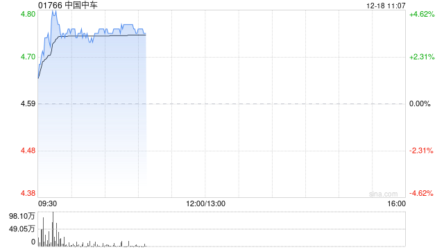 基建股早盘走高 中国中车涨逾4%中国铁建涨逾3%