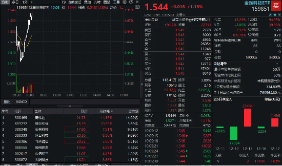 金融科技反弹回暖！格尔软件率先涨停，金融科技ETF（159851）拉升超1%，资金继续抢筹！