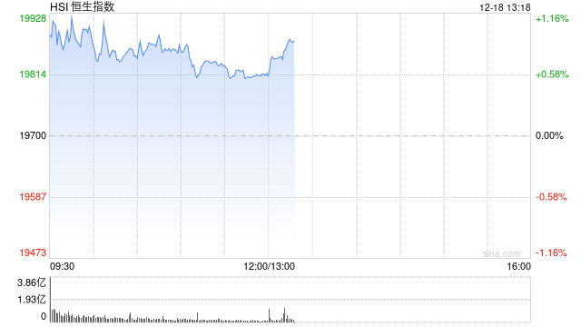 午评：港股恒指涨0.58% 恒生科指涨1.34%半导体概念股走强