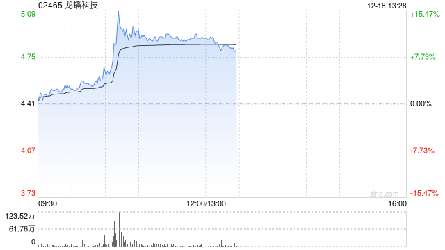 龙蟠科技现涨逾11% 传比亚迪磷酸铁锂临时招标