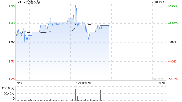 沧港铁路现涨超4% 公司正与多家大型国营运输企业探讨战略合作机会