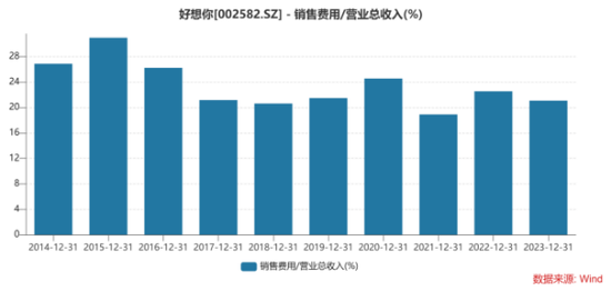 好想你：亏损阴霾笼罩，销售费用压顶