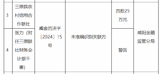 三原县农村信用合作联社被罚25万元：因未准确识别关联方