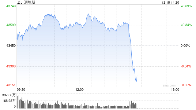 早盘：美股涨跌不一 道指九连跌后反弹