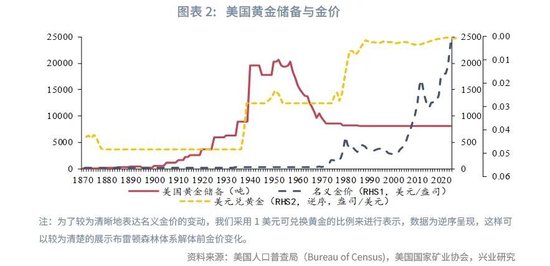 兴业研究:若美国抛售黄金 对金价有何影响？