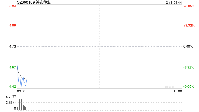 农业股震荡走低 神农种业跌超5%