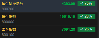 快讯：恒指低开1.28% 科指跌1.7%汽车股纷纷回调