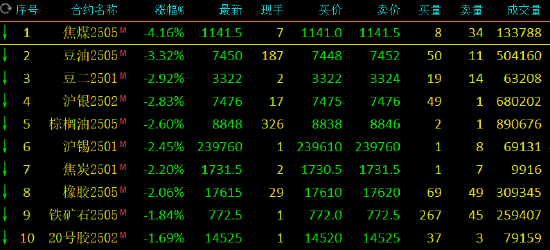 午评：焦煤跌超4% 豆油跌超3%