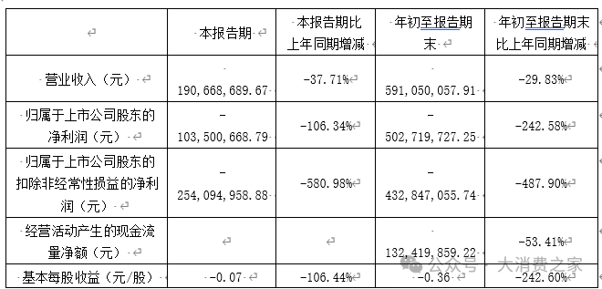 达安基因新品获批！营收、利润双降，精兵简政战略能否带来转机？