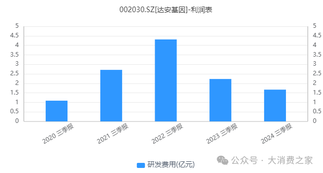 达安基因新品获批！营收、利润双降，精兵简政战略能否带来转机？