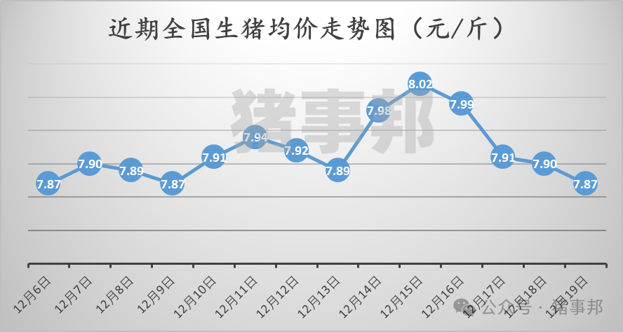 12月19日猪价汇总（情绪偏差，均价跌4天！）