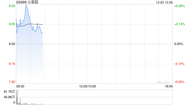 小菜园首挂上市 股价现涨4%