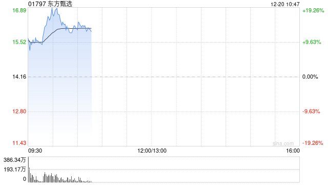 东方甄选早盘涨幅持续扩大 股价现涨逾17%