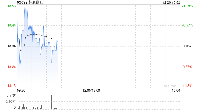 翰森制药早盘高开近2% 高盛给予目标价20.97港元