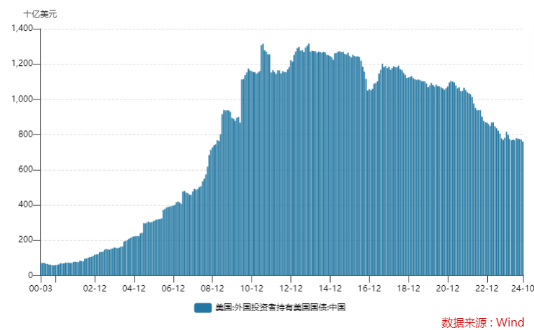 中国10月美债持仓创逾15年来最低！美债减持潮开始蔓延全球？