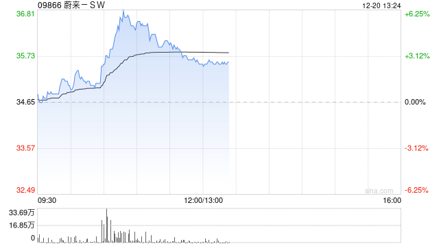 新能源车股早盘走高 蔚来-SW及零跑汽车均涨逾4%