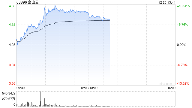 金山云早盘涨近12% 瑞银将评级从“中性”上调至“买入”