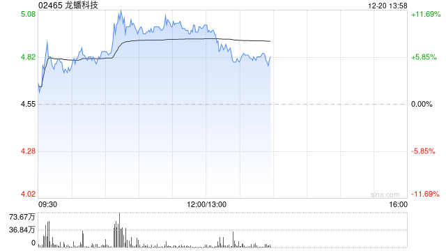 龙蟠科技盘中涨近12% 机构称磷酸铁锂需求景气延续但推涨困难