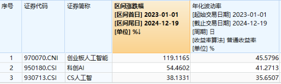 A股震荡盘整，泛科技逆市走强，电子ETF盘中涨近3%！AI+国防军工或成新风向，国防军工ETF豪取三连阳！