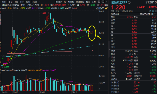 A股震荡盘整，泛科技逆市走强，电子ETF盘中涨近3%！AI+国防军工或成新风向，国防军工ETF豪取三连阳！