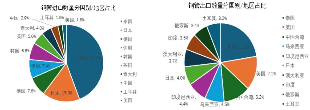 我国铜管加工产品进出口情况分析