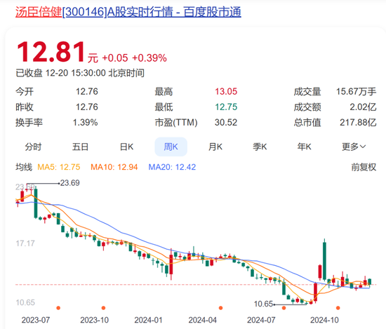 保健品最大雷暴了！3年烧光95亿，“一哥”汤臣倍健心态崩了