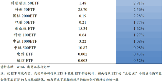 【浙商策略廖静池】哪些ETF的“豆包AI”含量更高？