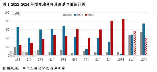 油脂有“料”：供应逐渐减少，进口菜籽油价格重启上行模式