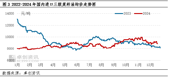 油脂有“料”：供应逐渐减少，进口菜籽油价格重启上行模式