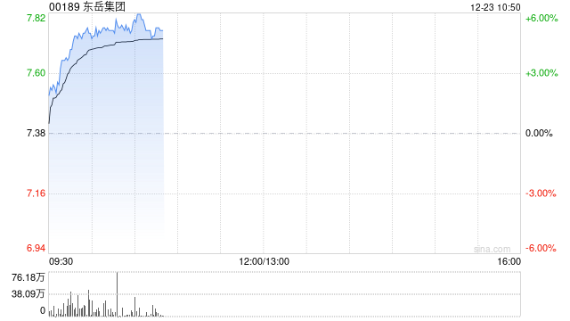 东岳集团早盘涨超5% 机构称行业盈利有望保持改善趋势