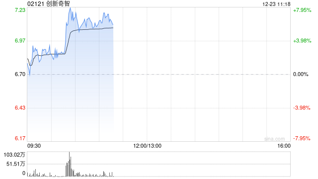 创新奇智早盘涨近7% 机构看好明年工业AI加速渗透