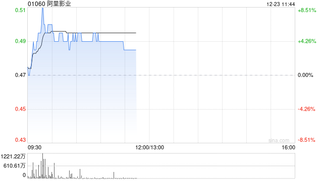 阿里影业盘中涨超8% 国家电影局启动票补政策