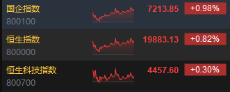 收评：港股恒指涨0.82% 科指涨0.3%内银股集体走强