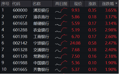 银行突然发力，工农中建齐探新高！银行ETF（512800）放量涨近2%，机构：坚守高确定性银行