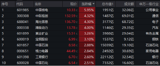 高股息逆市走强，工农中建齐探新高，银行ETF（512800）涨近2%！“中字头”一马当先，中证A100ETF基金摸高1%