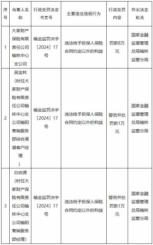 大家财险榆林中心支公被罚8万元：违法给予投保人保险合同约定以外的利益