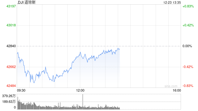 早盘：美股涨跌不一 道指下单逾200点