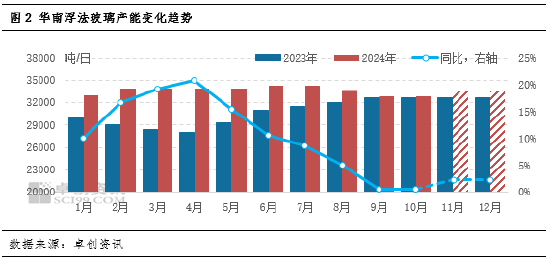 卓创资讯：供需承压，华南玻璃涨势放缓