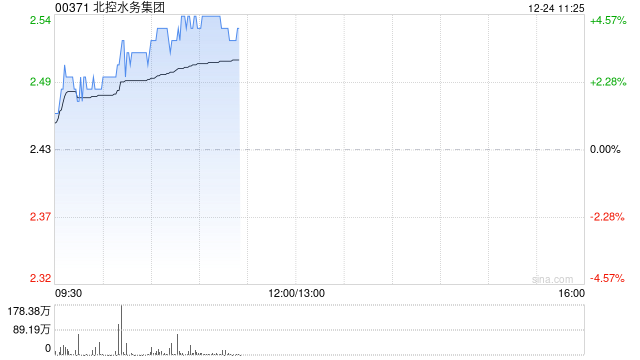 北控水务集团早盘涨逾4% 机构称股息率具有吸引力