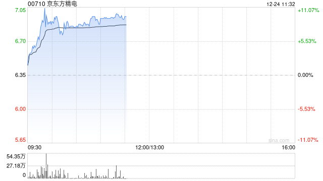 京东方精电早盘涨超11% 公司系统业务在下半年快速增长