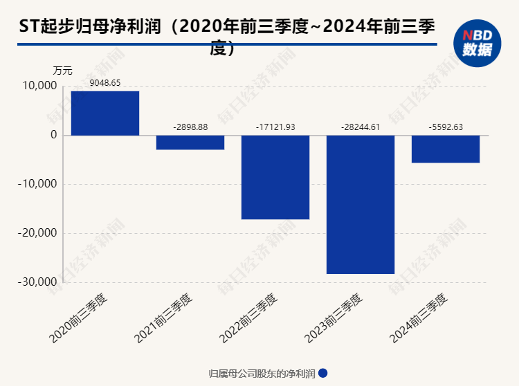 控股股东向ST起步赠与现金1亿元 新聘总经理刚被深交所通报批评