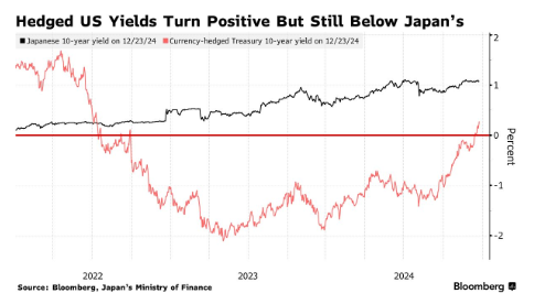 日元对冲美债收益率两年多来首次转正 美国海外头号“债主”将重启“买买买”模式？