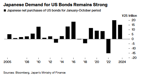 日元对冲美债收益率两年多来首次转正 美国海外头号“债主”将重启“买买买”模式？