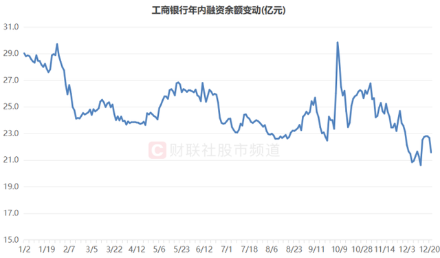 年内跑赢92%个股！四大行又创新高，本月均遭融资客减持