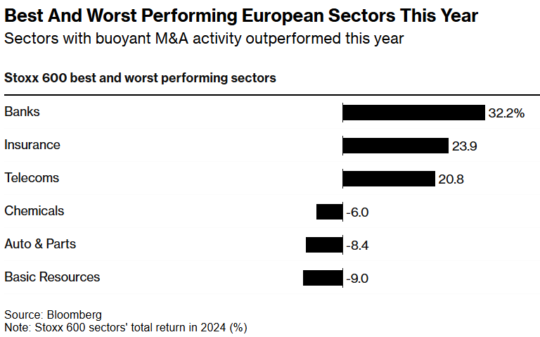 2020年以来最大并购潮爆发，银行股领跑欧洲股市